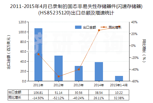 2011-2015年4月已錄制的固態(tài)非易失性存儲(chǔ)器件(閃速存儲(chǔ)器)(HS85235120)出口總額及增速統(tǒng)計(jì)